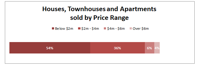 By Price Range 2019