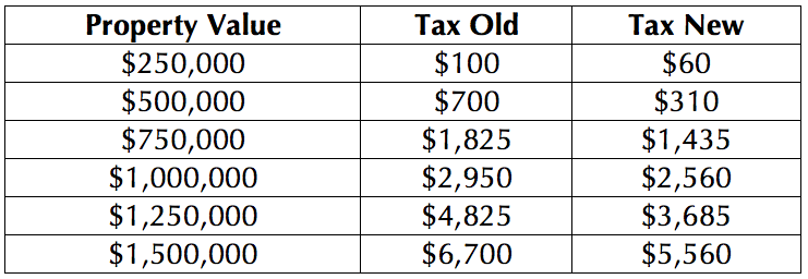 Barbados Property Values - Tax sample