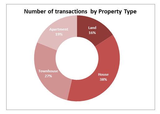 By Property Type 2019
